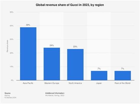 gucci marke wert|Gucci brand statistics.